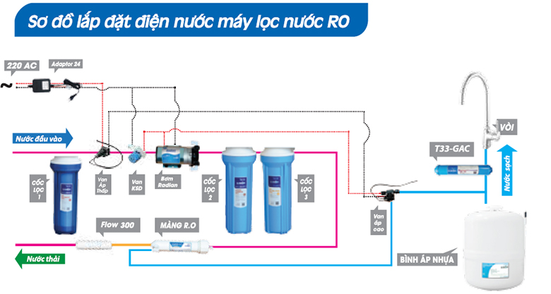 Sơ đồ lắp đặt điện nước cho máy lọc nước RO